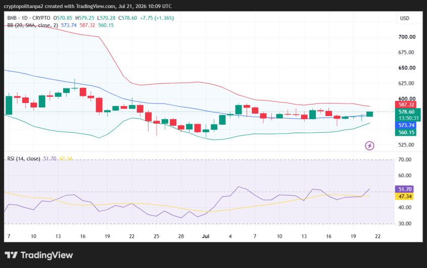 BNB/USD 1-day price chart.