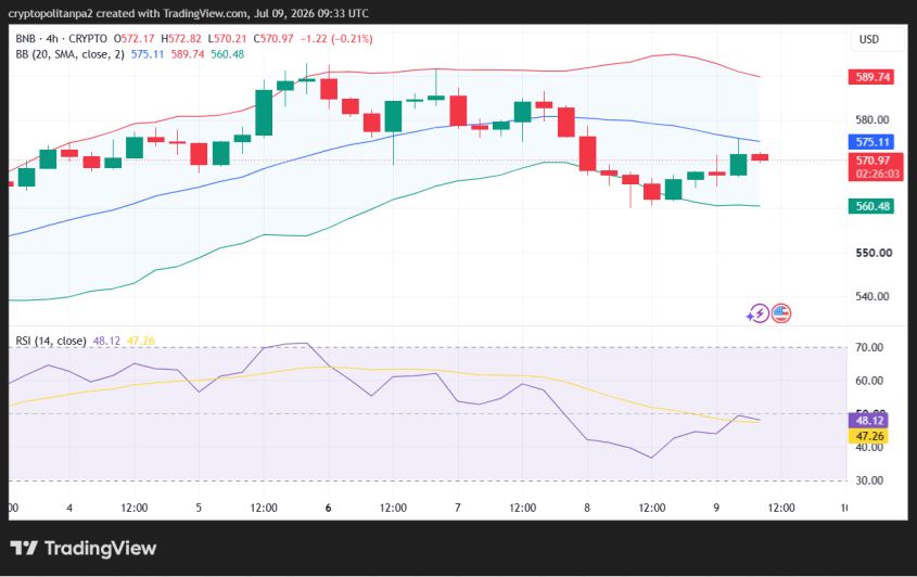 BNB/USD 4-hour price chart.