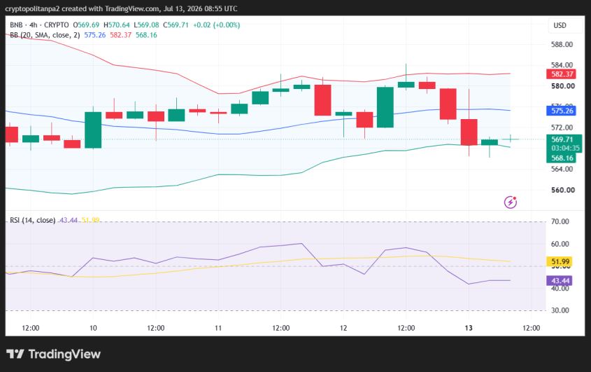 BNB/USD 4時間価格チャート。