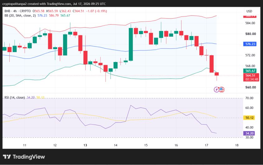 Grafico dei prezzi BNB/USD a 4 ore.