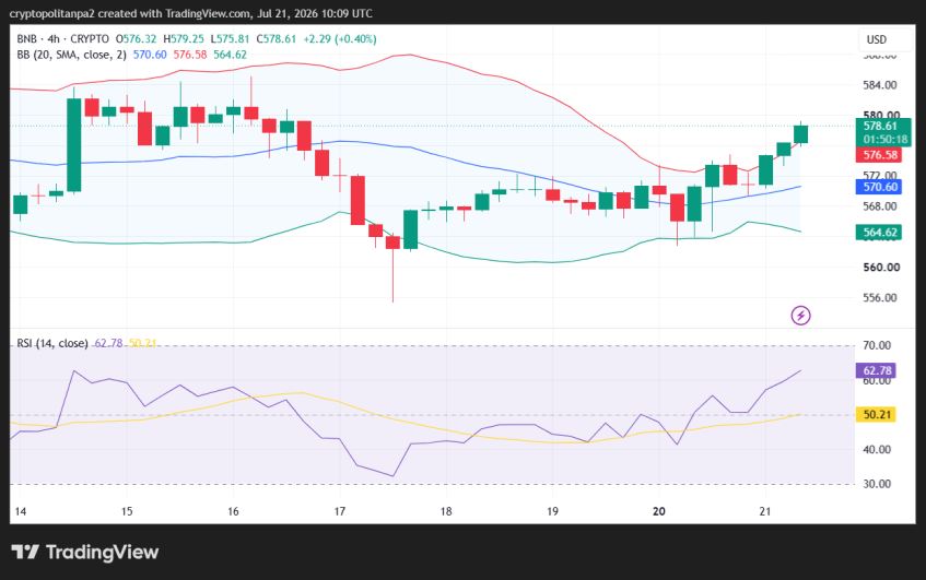 BNB/USD 4-hour price chart.