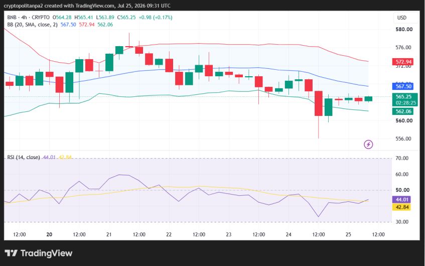BNB/USD 4-hour price chart.