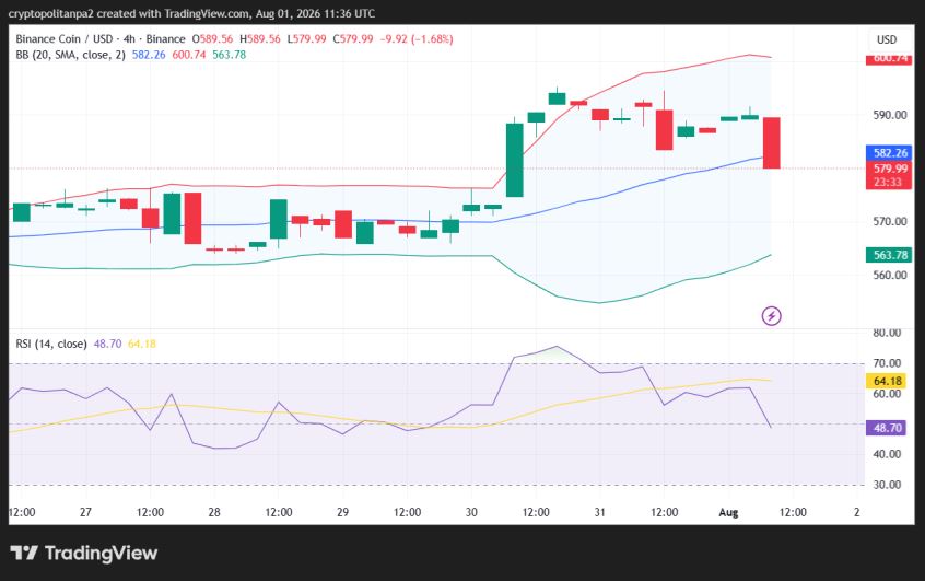 BNB/USD 4-hour price chart.