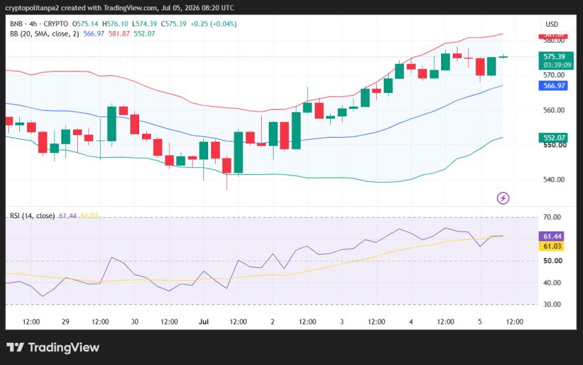 Gráfico de precios de 4 horas BNB/USD.