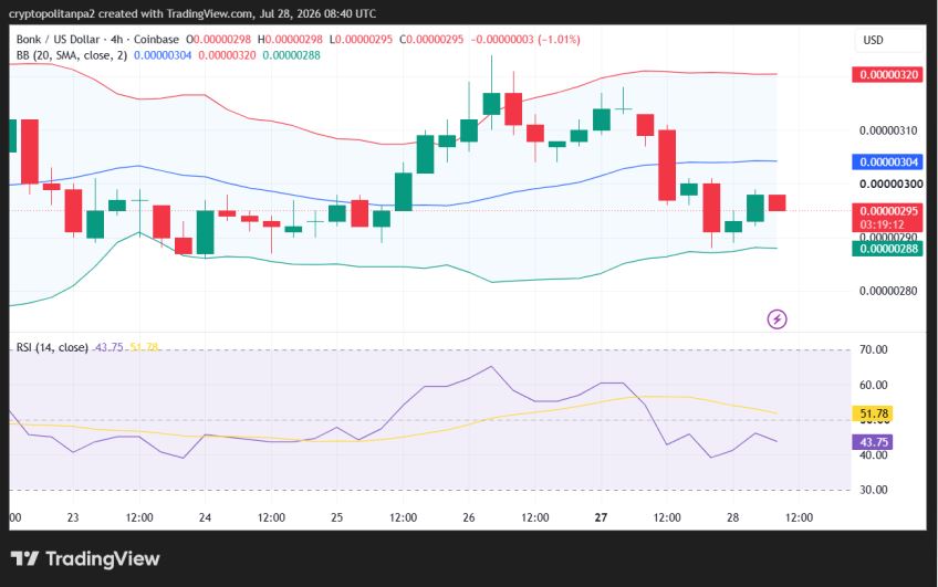 BONK/USD 4-Stunden-Kursdiagramm.