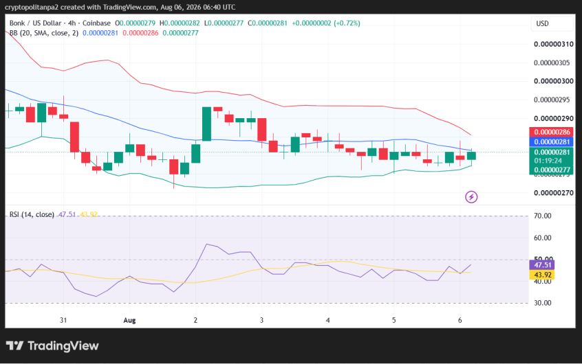 4-часовой график цены BONK/USD.