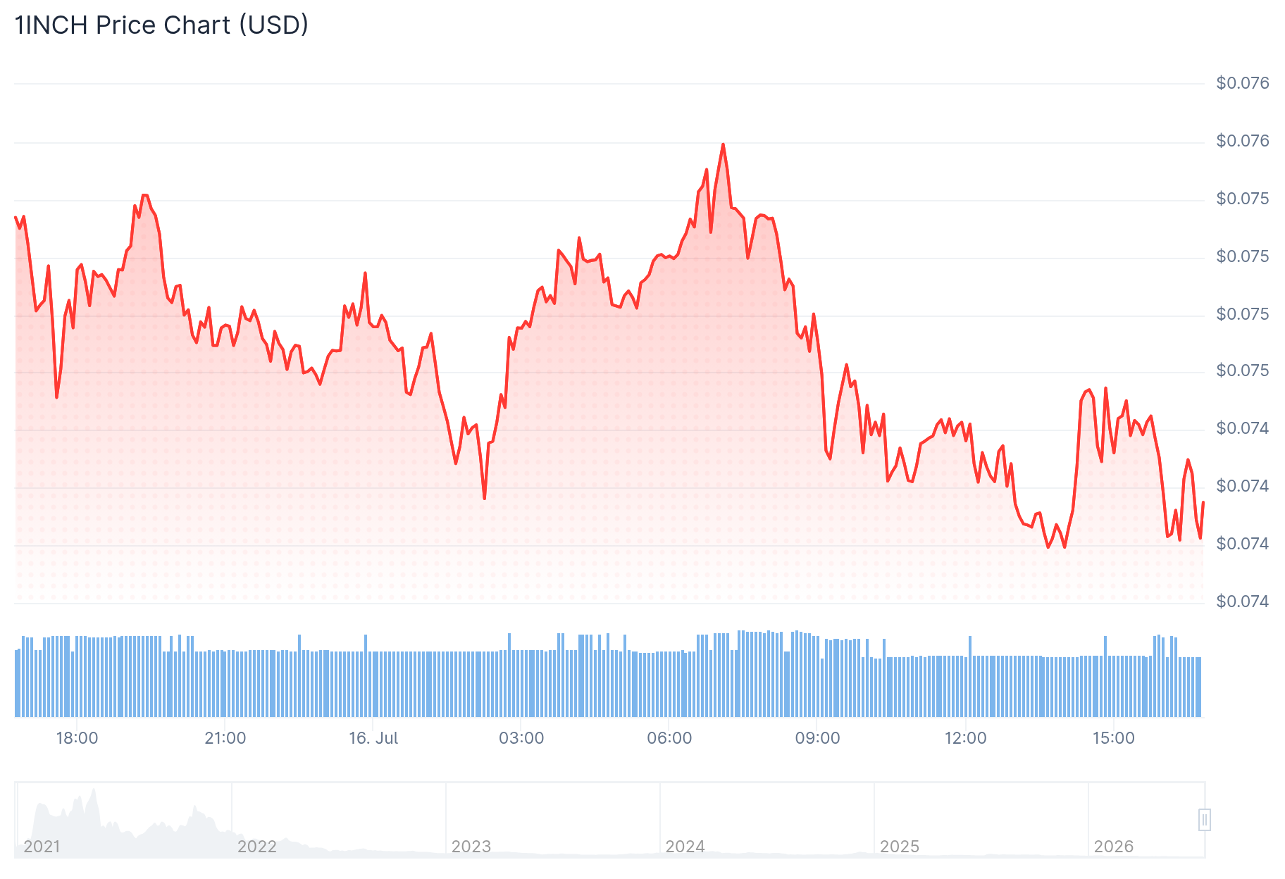 1INCH 24hr price chart. Source: Coingecko