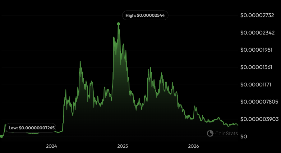 PEPE price history | CoinStats