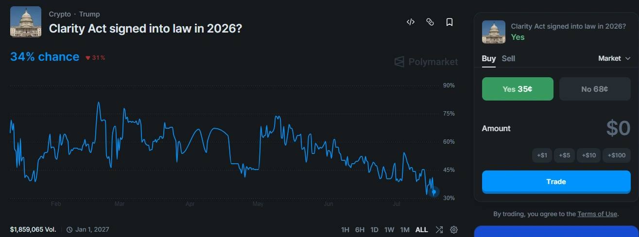 CLARITY Act odds stay under 35% as Republicans push for Senate vote.