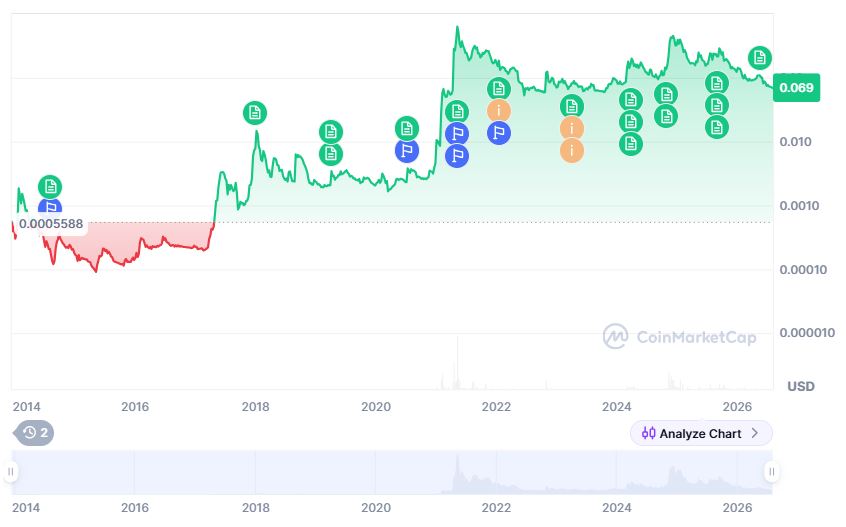 تاريخ سعر عملة دوجكوين.