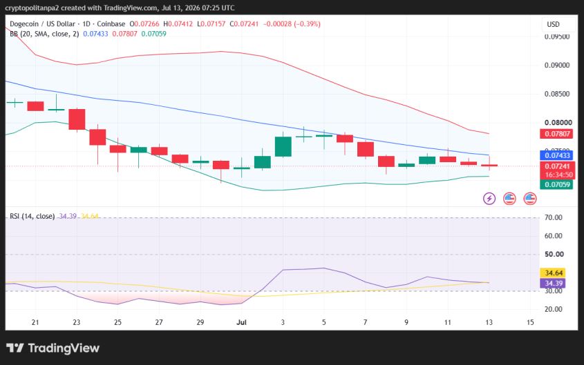 Gráfico de precios de 1 día de DOGE/USD.