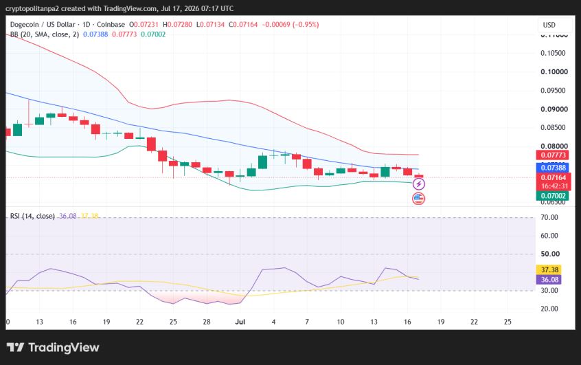 DOGE/USD 1-day price chart.