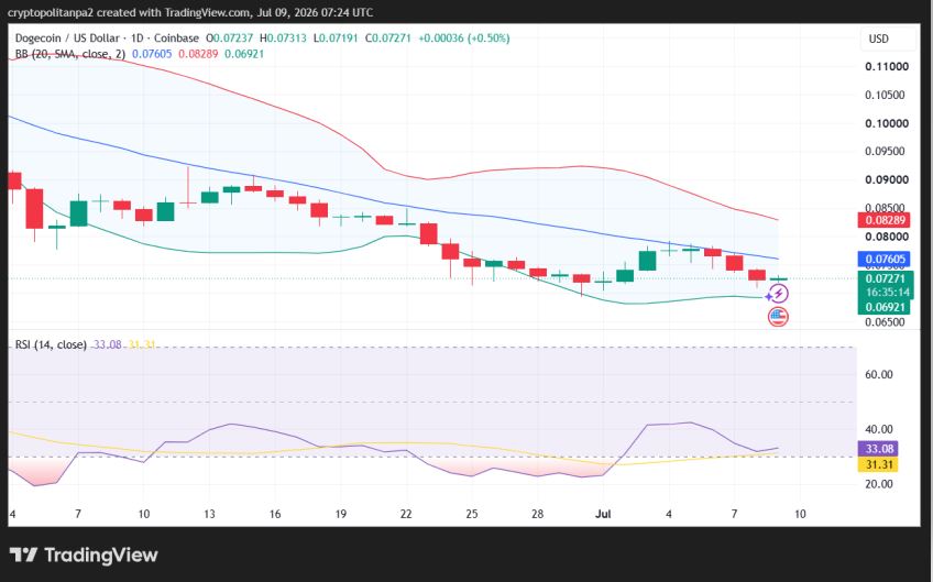 DOGE/USD 1-day price chart.
