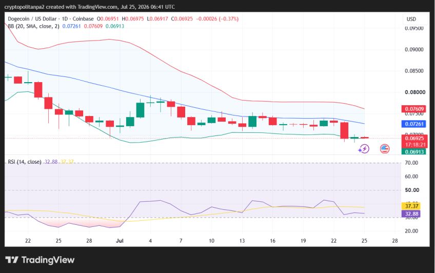 DOGE/USD 1-day price chart.