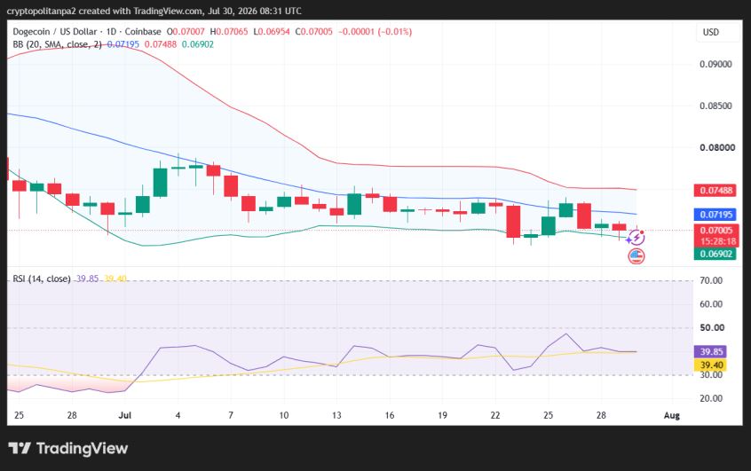 DOGE/USD 1-day price chart.