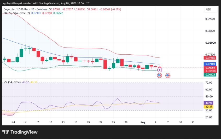 DOGE/USD 1-day price chart.