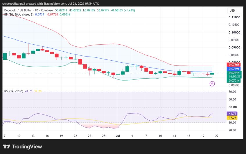 DOGE/USD 1-day price chart.