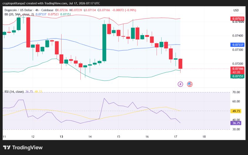 DOGE/USD 4-hour price chart.