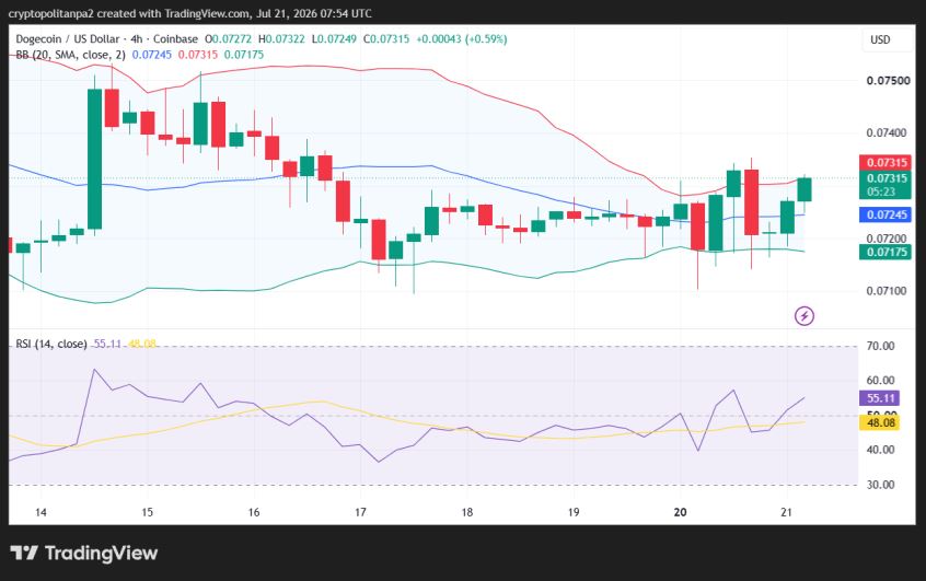 DOGE/USD 4-hour price chart.