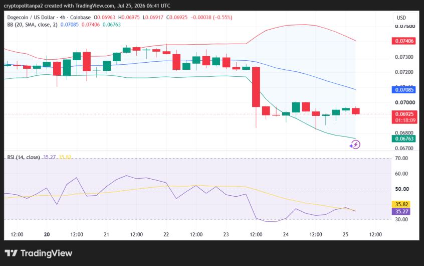 DOGE/USD 4-hour price chart.