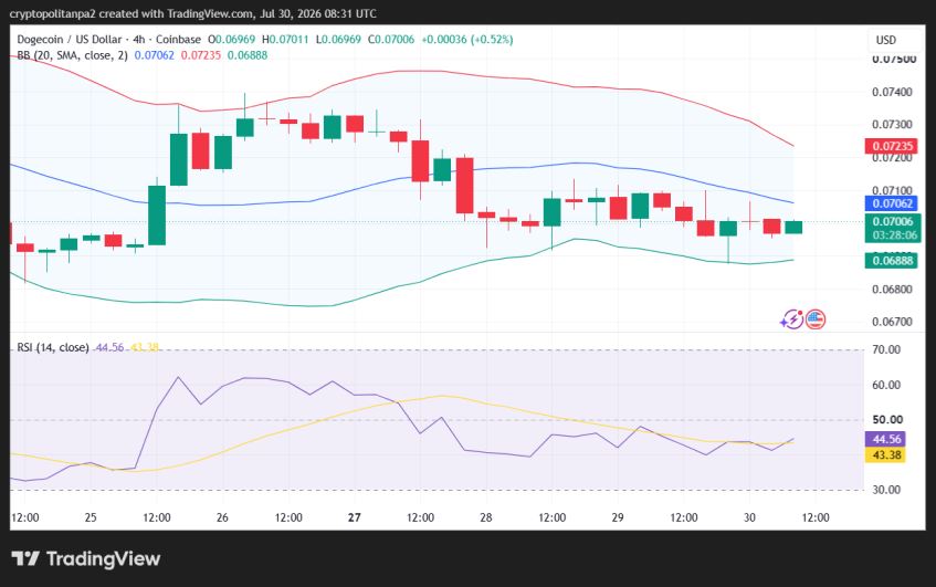 DOGE/USD 4-hour price chart.