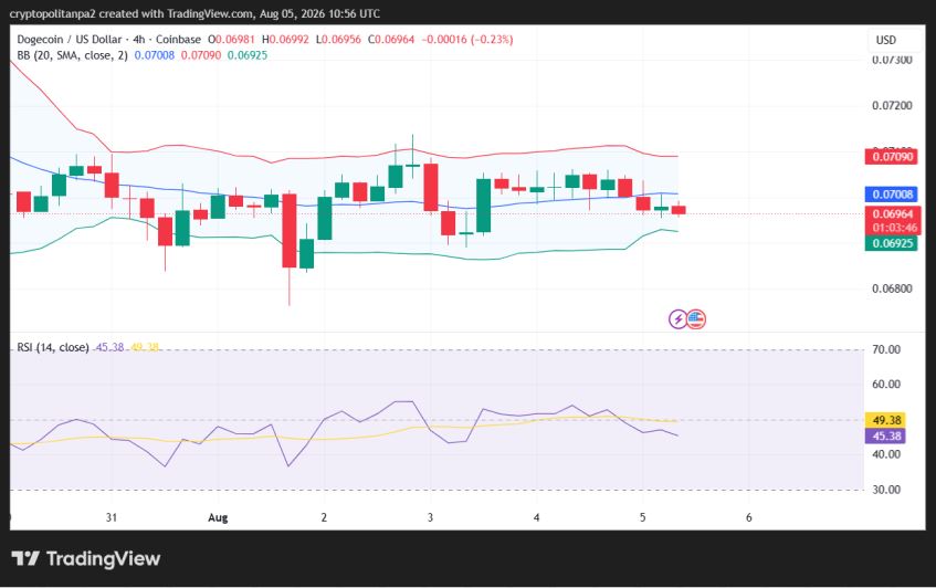 DOGE/USD 4-hour price chart.