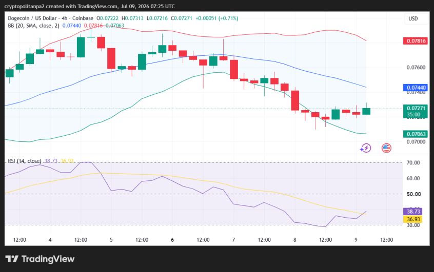 DOGE/USD 4-hour price chart.