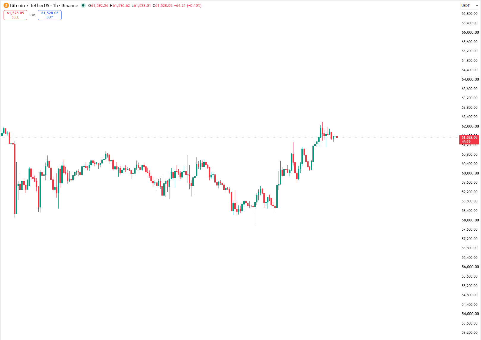 BTC 1-hour price chart. Source: TradingView