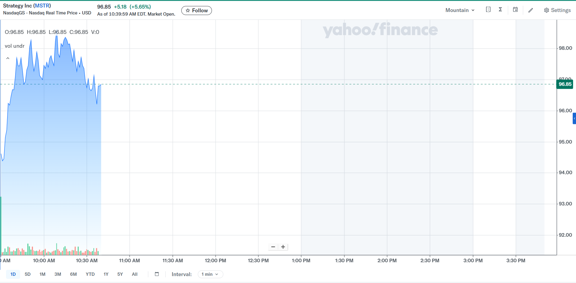 Gráfico de precios de MSTR. Fuente: Yahoo Finance