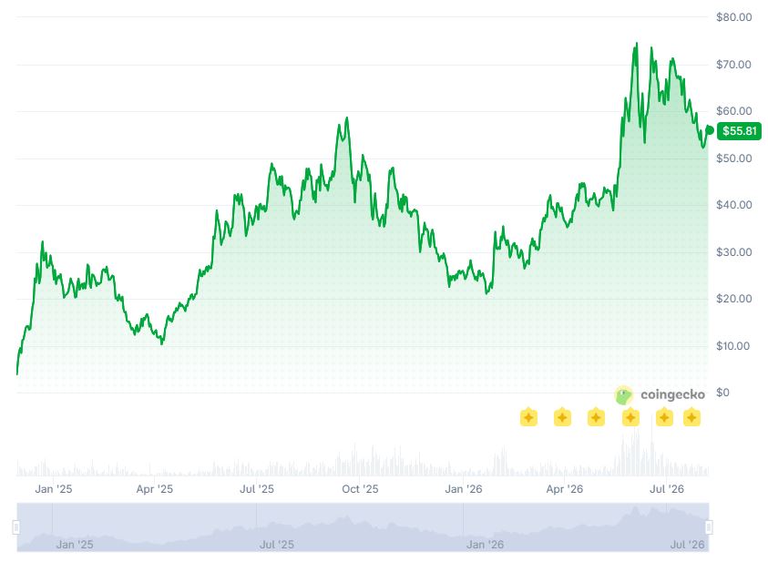 Hyperliquid (HYPE) price history.