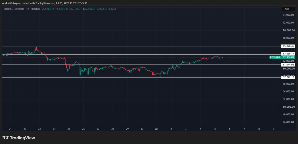 Grafico BTCUSD di TradingView