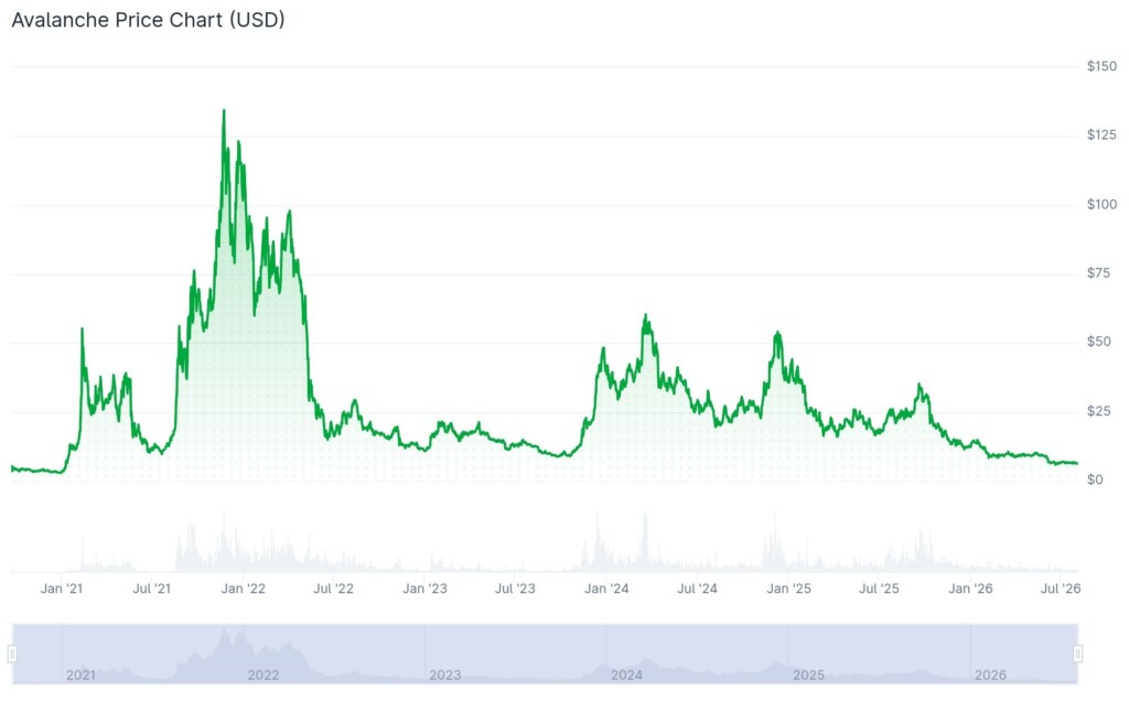 Avalanche 가격 변동 내역. 이미지 출처: CoinGecko