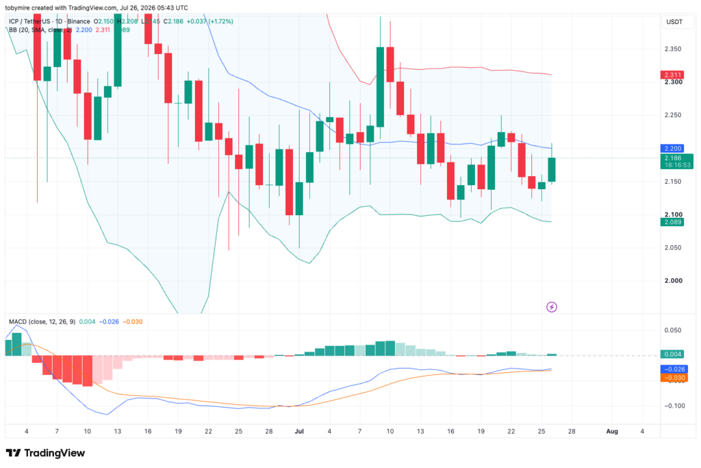 ICPUSDT 1-day price chart