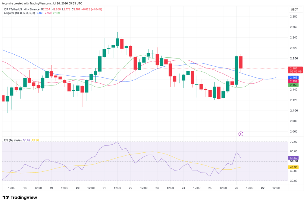 ICP 4-hour price analysis