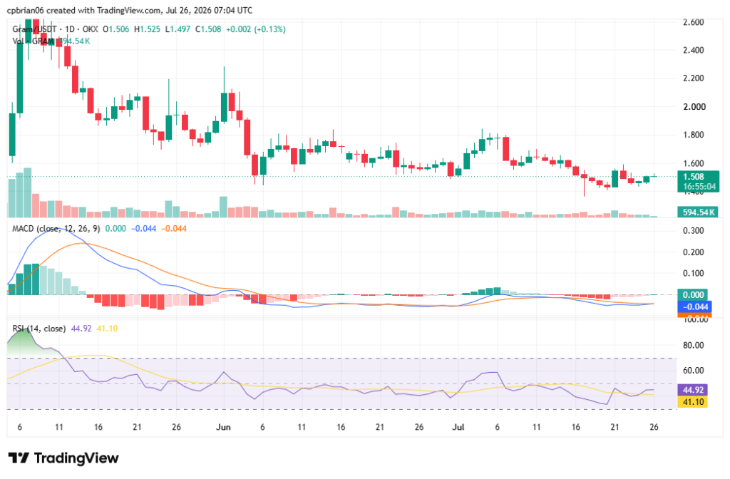 GRAMUSD chart by TradingView