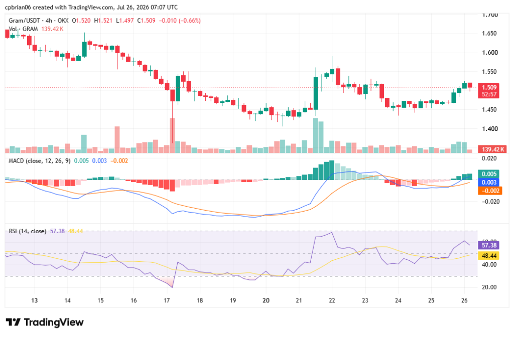 GRAMUSD chart by TradingView