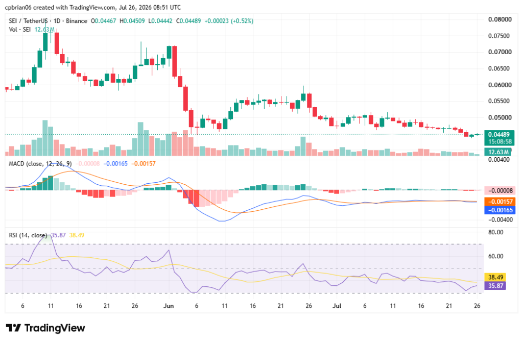 SEIUSD chart by TradingView