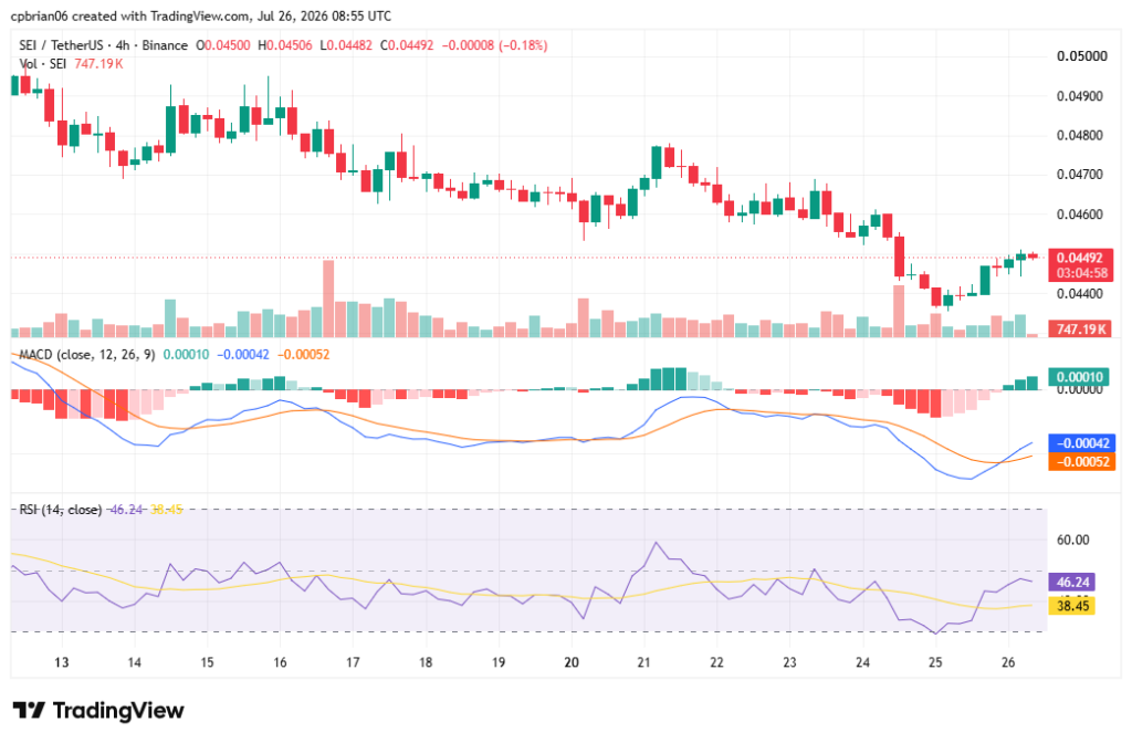 SEIUSD chart by TradingView