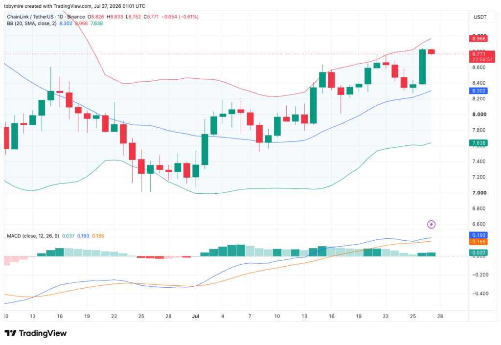 LINK/USDT Chart: TradingView