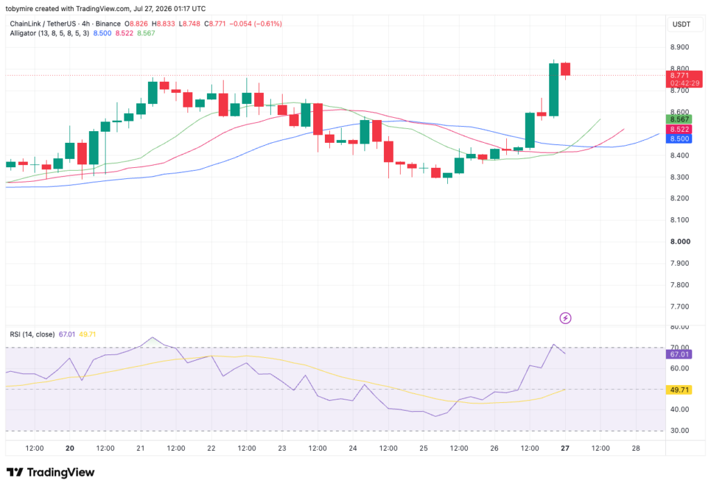 LINK/USDT Chart: TradingView