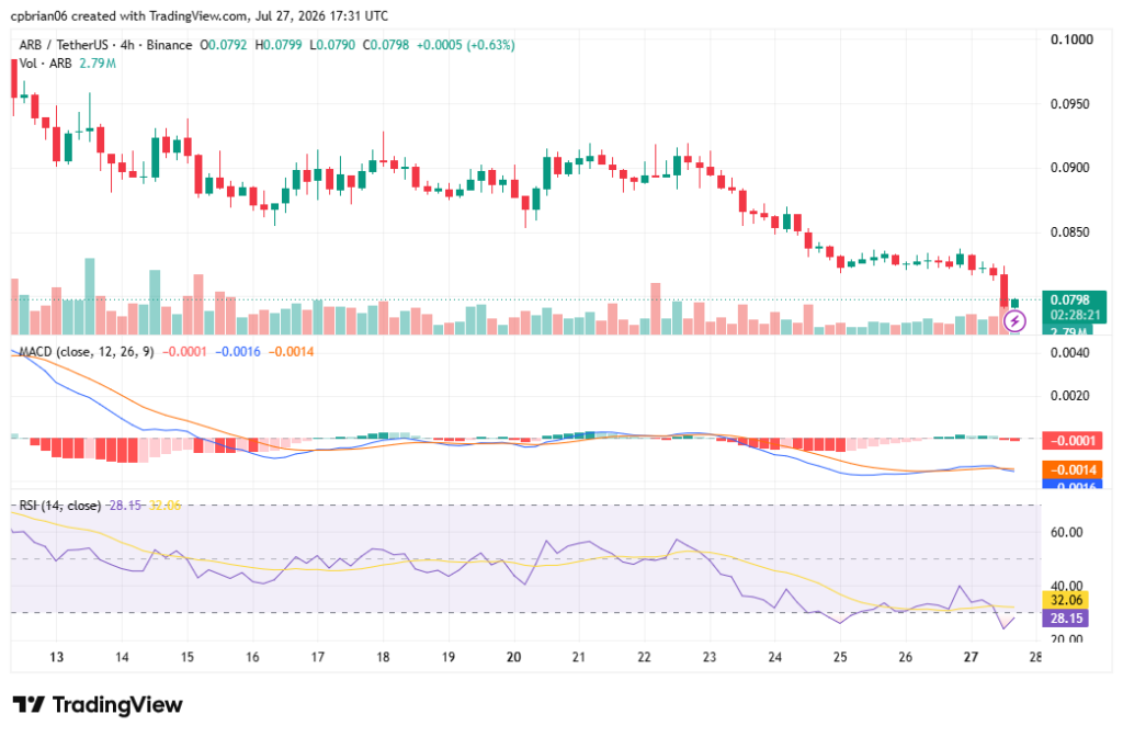 Gráfico ARBUSD por TradingView