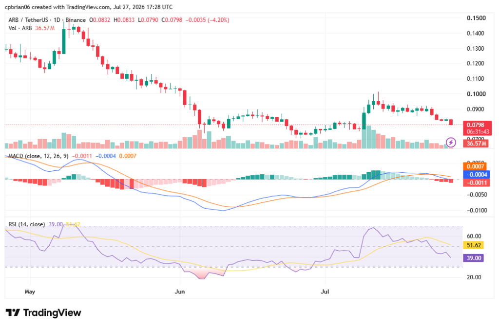 Gráfico ARBUSD por TradingView