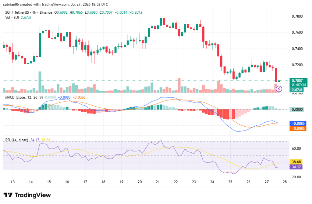 SUIUSD chart by TradingView