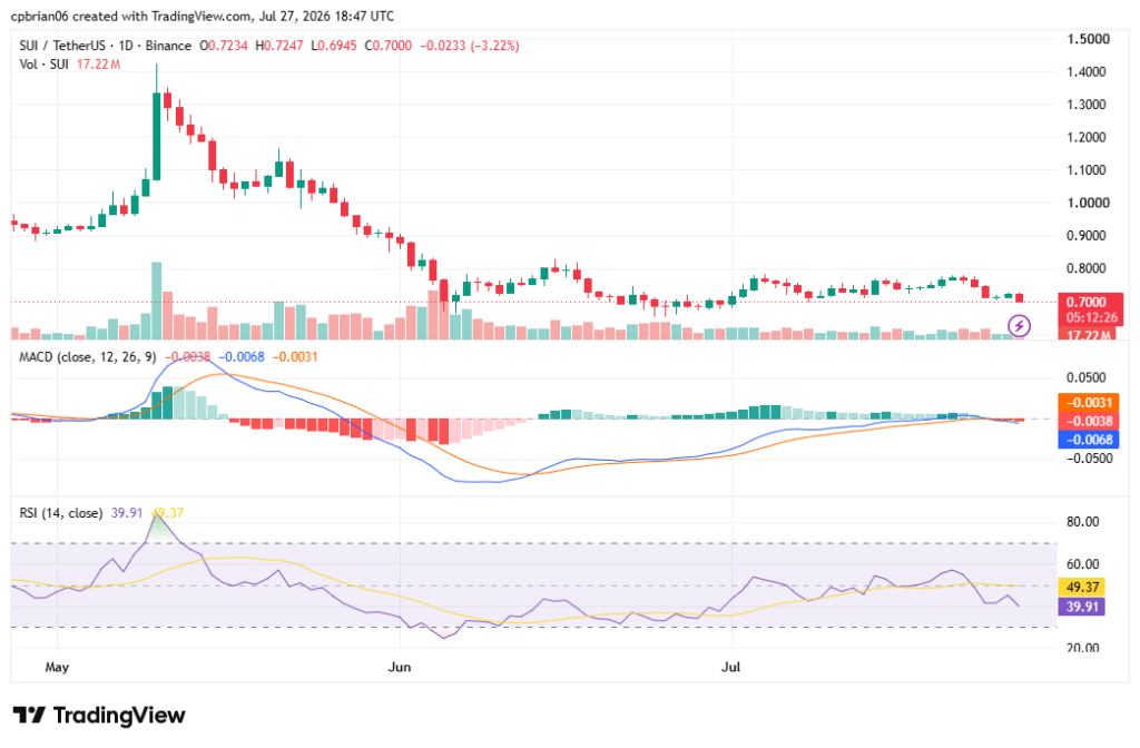 SUIUSD chart by TradingView