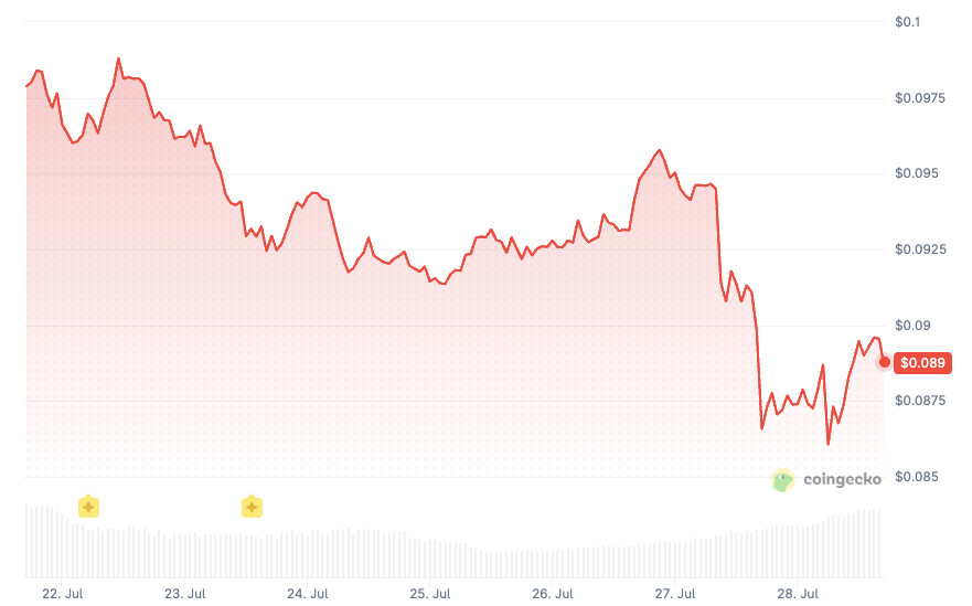 Optimism price history