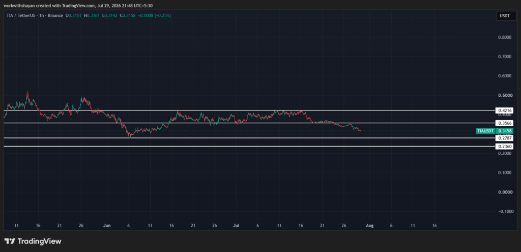 TIA/USDchart. Image source: TradingView