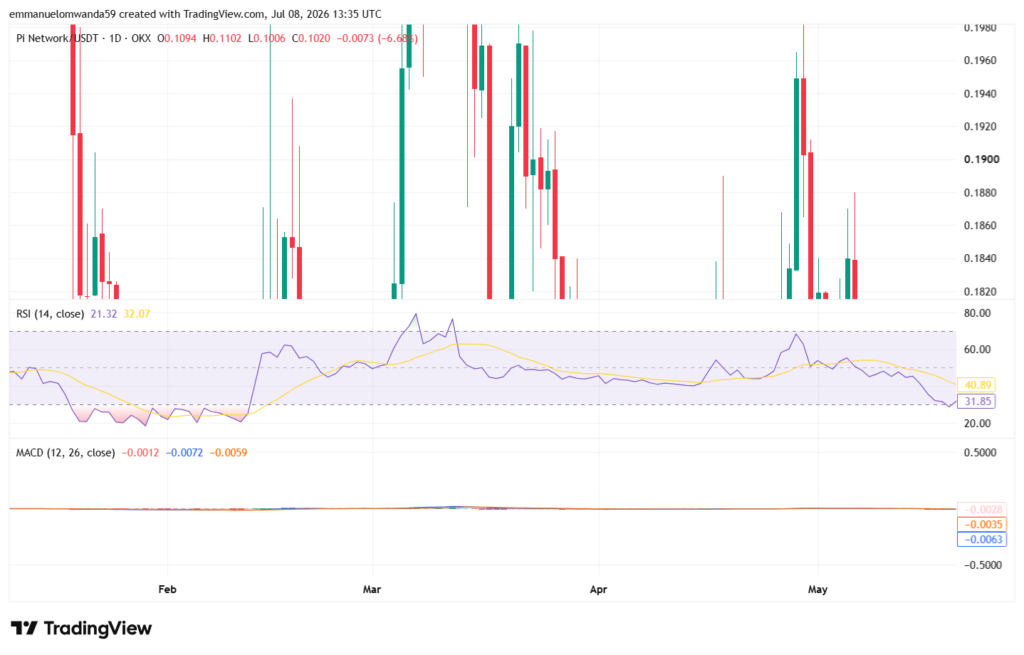 PI/USDT Chart; TradingView