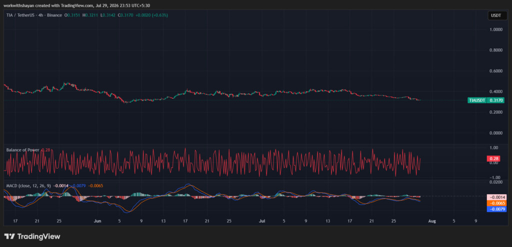 TIA/USDchart. Image source: TradingView
