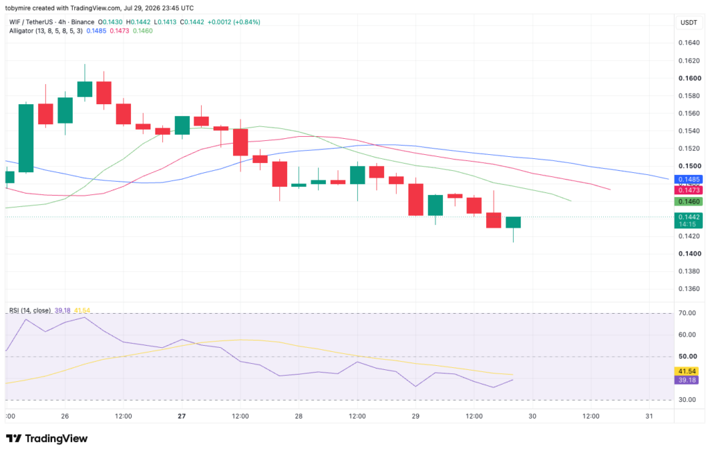 Dogwifhat price analysis 4-hour chart