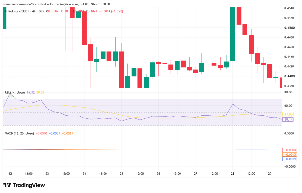PI/USDT Chart; TradingView